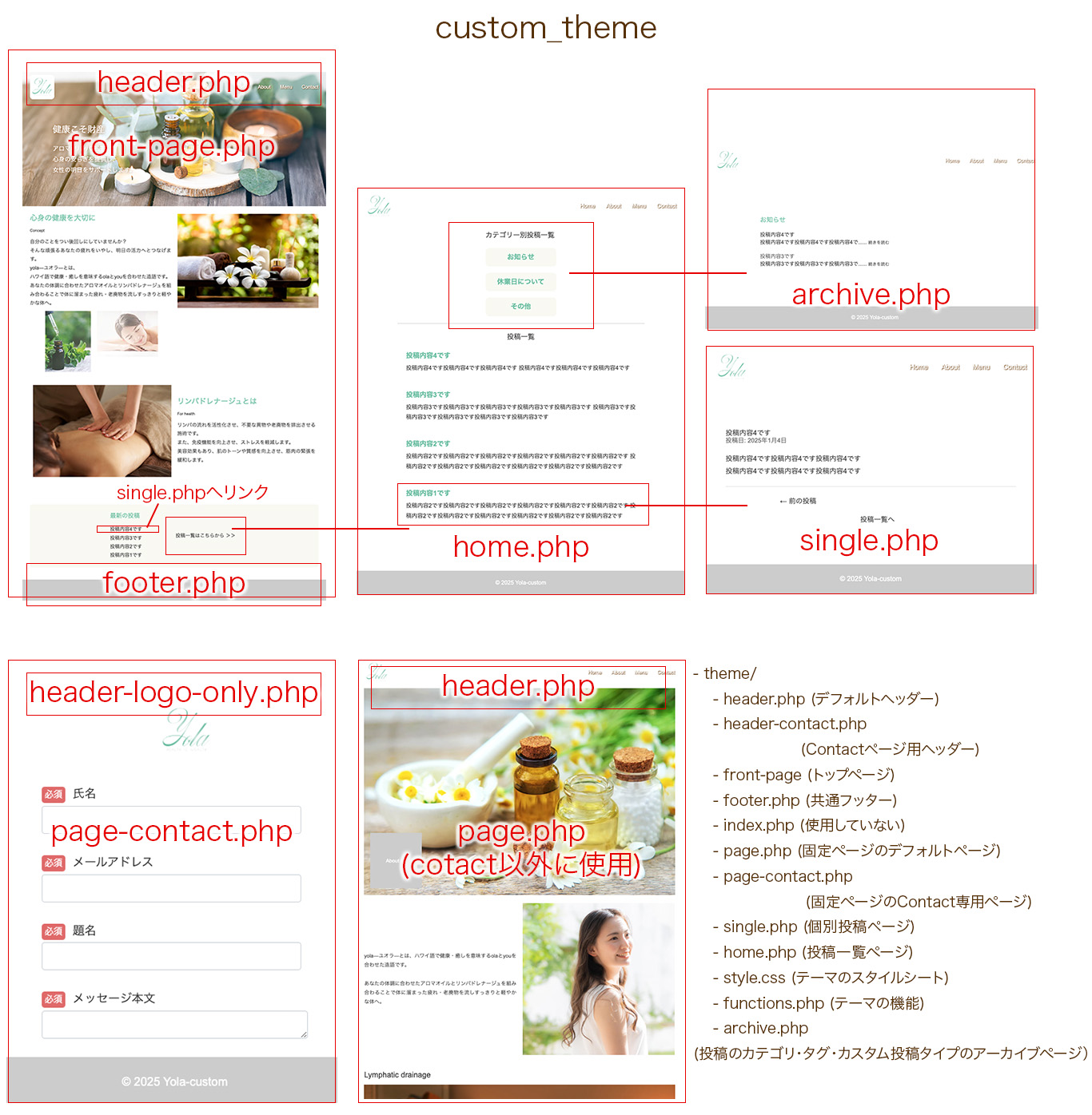 オリジナルテーマの構成図